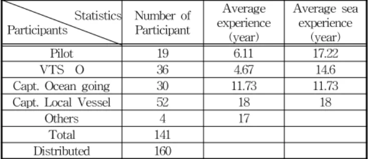 Table  1  Number  of  participants  with  their  experience    Statistics    Participants Number  ofParticipant Average experience  (year) Average  seaexperience (year) Pilot 19 6.11 17.22 VTS‐O 36 4.67 14.6