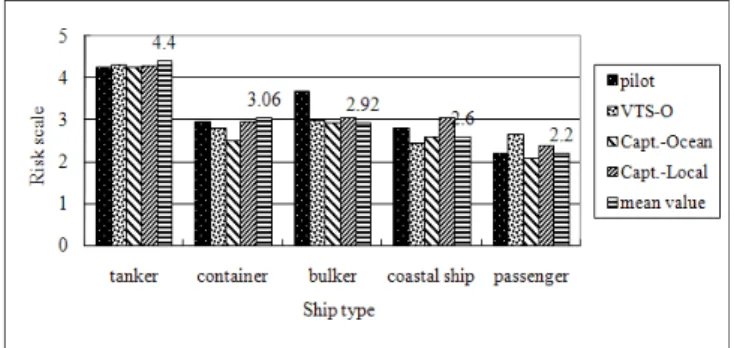 Fig.  1  Risk  evaluations  among  experts  with  respect  to  ship  type