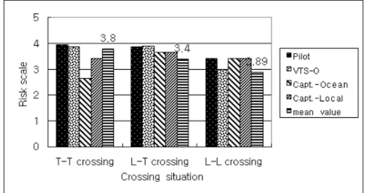 Table  4  Results  of  Levene's  tesRisk  evaluation  among  expert  for  encounter/crossing  situations 