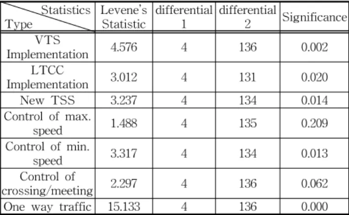 Table  5  Results  of  Levene's  test Statistics Type Levene’s Statistic differential 1 differential 2 Significance VTS  Implementation 4.576 4 136 0.002 LTCC  Implementation 3.012 4 131 0.020 New  TSS 3.237 4 134 0.014 Control  of  max
