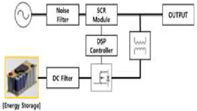 그림  9.  순간전압강하  보상장치  시스템  블록도 Fig.  9.  DVR  system  block  diagram.