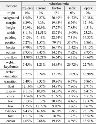 Table  2.  Time  reduction  rate  when  deleting  each  element  of  the  browser  by  CSS.