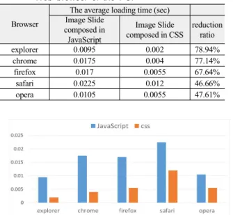 표  3.  PC  웹  브라우저에서의  JavaScript  와  CSS  속도  비교 Table  3.  JavaScript  and  CSS  speed  comparison  from  the 