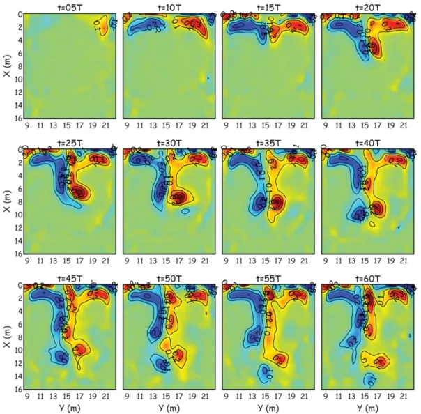 Fig. 7. Time variation of vorticity distribution of 12-sec averaged velocity of rip current evolved by the incident intersecting wave trains of H = 15 cm and T = 2.4 s during t = 0~60T.