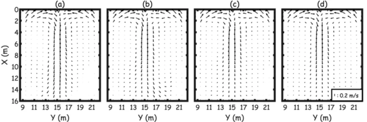 Fig. 9의 패널 (a)-(c)는 동일 조건 실험을 LSPIV 기법을 이용하여  12 s 즉,  5T 평균 유속분포를 산출한 것으로  t = 45T에 해당하는 결과이다
