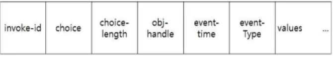 그림 3. ISO/IEEE 메시지 형식 Fig. 3. ISO/IEEE message format.