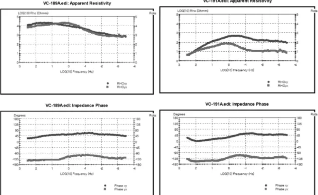 Fig. 12.  MT sounding curves at VC-189, and VC-191. Apparent resistivity at higher frequency range are much bigger that those of adjacent MT sites