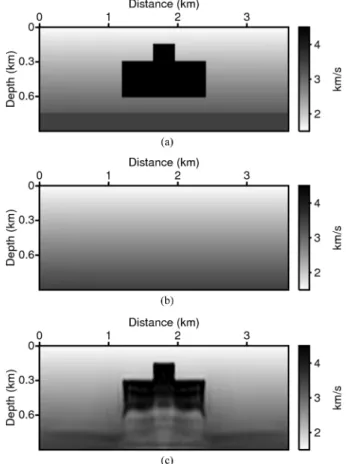 Fig. 1.  (a) A salt-dome velocity model, (b) the initial velocity model for waveform inversion, and (c) the inverted velocity model of the conventional waveform inversion after 300 iterations.