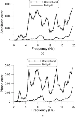 Fig. 4.  (a) The SEG/EAGE salt-dome velocity model, (b) the initial velocity model for waveform inversion, and (c) the inverted velocity model by the fixed grid waveform inversion.