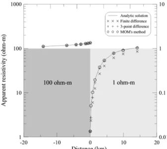 Fig. 7.  TM-mode apparent resistivities over a vertical contact model at 0.01 Hz.