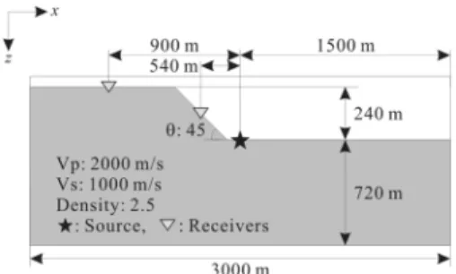 Fig. 7. Numerical solutions, horizontal (left) and vertical (right) displacements, for the model shown in Fig