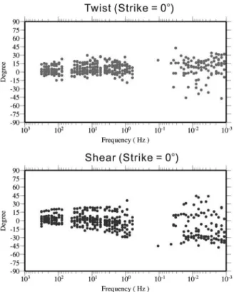 Fig. 5.  Bahr's phase-sensitive skew for all sites. The solid line in lower panel indicates the threshold value above which the 2-D