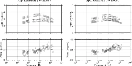Fig. 7.  Apparent resistivity and phase curve of the site 9, 10, 11, 12 and 13. Although these sites are laid on the similar geological environment, their apparent resistivity curves show a scattered feature keeping their phase curves consistent in both mo