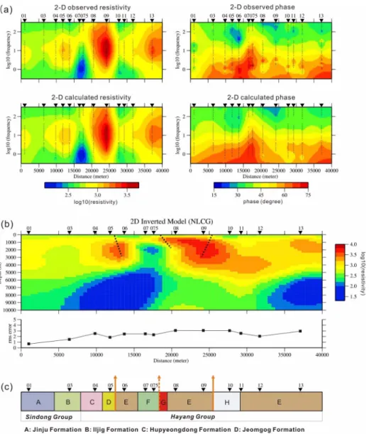 Fig. 8.  The inverted 2-D resistivity model in and around the Hwasan caldera area, which was derived form the NLCG inversion algorithm.