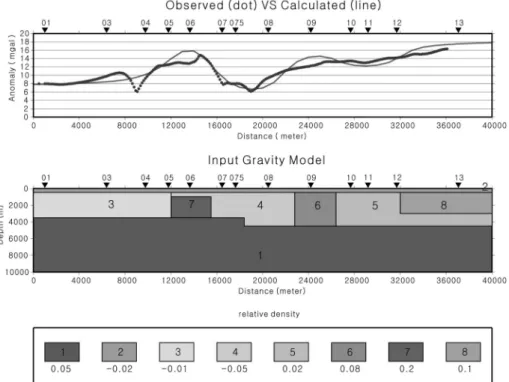 Fig. 9.  2-D gravity modeling based on the MT inversion results (after Um, 2007). The observed gravity anomalies are explained well by the 2-D density model that is derived from the inverted resistivity structure.