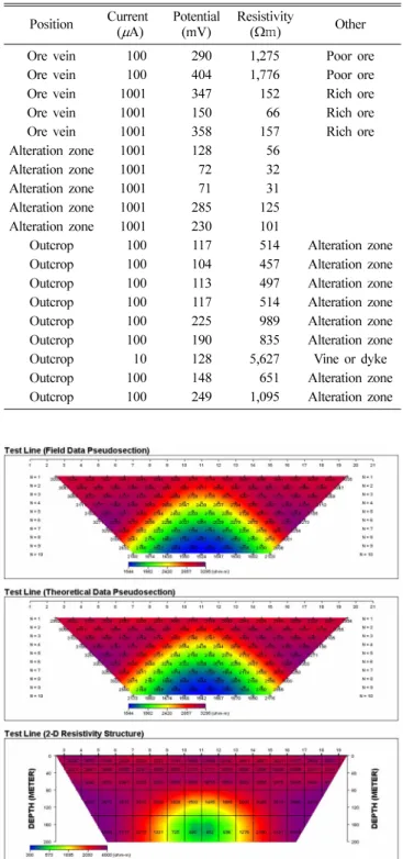 Fig. 16.  Forward modeling (upper), theoretically calculated data (middle) based on the inversion model (bottom) for the 2 m  high-grade ore deposit model shown in Fig