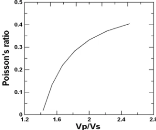 Fig. 1. Change in Poisson's ratio with Vp/Vs.