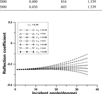 Fig. 5.  AVO responses with Poisson's ratio of bottom layer (s 2 ). The Poisson's ratio of the top layer (s 1 ) is 0.35.