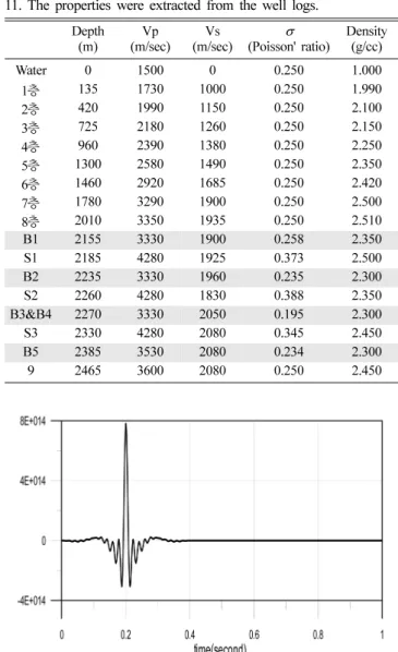 Fig. 7.  Velocity model created by using the stacked section in Fig.