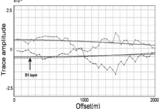 Fig. 11.  A common midpoint gather (CMP = 7,000). The red cross line indicates the reflection event from the top boundary of B1 gas reservoir.