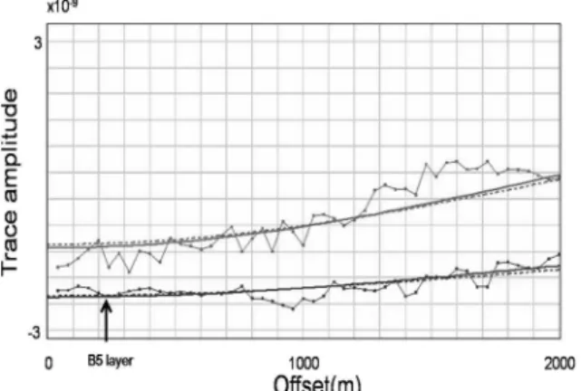 Fig. 15.  The variation in the peak amplitude of the reflection event from the top of B5 gas reservoir (Bottom line).