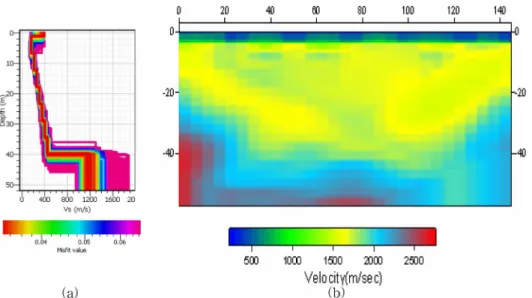 Fig. 20.  Dispersion curve which was finally determined that was used for inversion. Low frequency part (2 ~ 2.8 Hz) was derived from MSPAC and high resoluton F-K