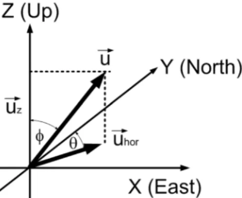 Fig. 1.  Scheme of relation between directional slowness vector of plane wave and horizontal slowness vector.