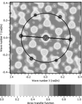 Fig. 4.  Array transfer function for triangle array of Fig. 3. Large and small circles are represented as aliasing and resolution limit.