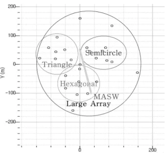 Fig. 6.  Geometry of arrays to acquire ambient noise data. Triangle, Semicircle and Hexagonal array were used to compare dispersion velocity curves