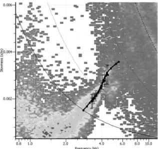 Fig. 14. F-K result for triangle array data and dispersion curve.
