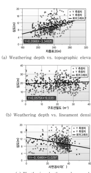 Fig. 4.  The result of weathering sensitivity test.