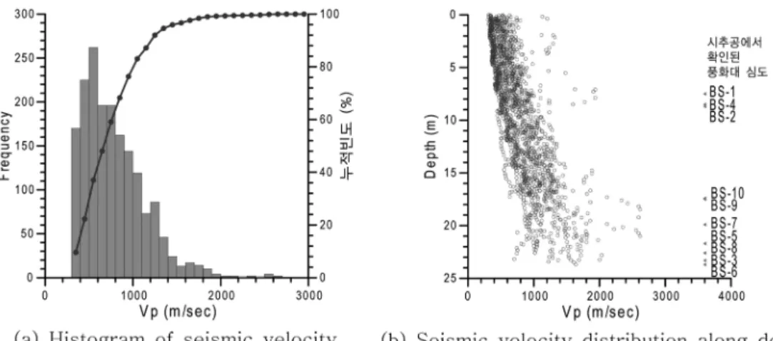 Fig. 16.  Analysis of seismic velocity of weathered zone around boreholes.