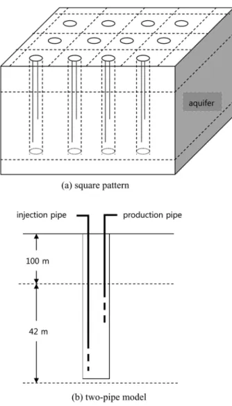 Table 1. Hydrogeological and thermal properties of aquifer and water