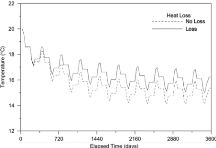 Figure 2 depicts the variation of water temperature in the production pipe. Reflecting the changes in temperature of the injecting water, the recovery temperatures fluctuate with a quarterly year period.