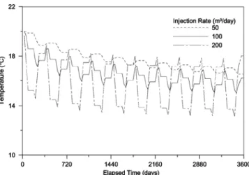 Fig. 3. History of calculated temperatures of produced water obtained from simulations with different injection temperatures.