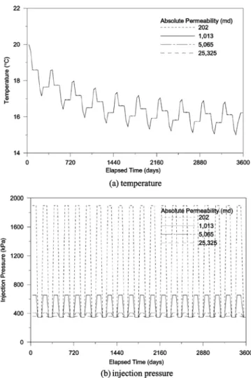 Fig. 7. History of calculated temperatures of produced water and injection pressure obtained from simulations with different  abso-lute permeability.