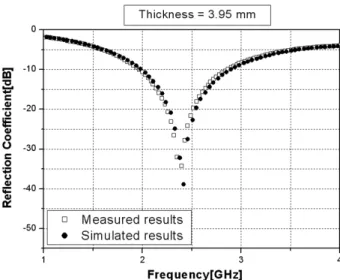Fig.  9  Comparison  of  simulated  and  measured  result.