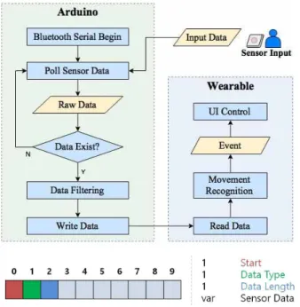 Fig.  1.  Linked  input  sensor  and  wearable  device  configuration. 2) 센서데이터 입출력 아두이노와 웨어러블 디바이스 연동을 통해 센서조작으로  스마트워치의 UI를 제어할 수 있다
