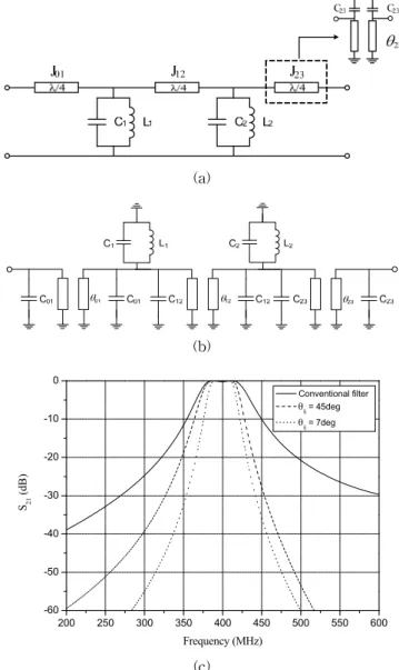 Fig.  8  Designed  filter  based  on  the  generalized  bandpass  filter.  (a)  Conventional  filter,  (b)  miniaturized  filter,  (c)  simulated  results.