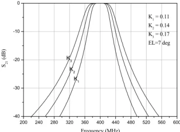 Fig. 11 Relation  between  the  bandwidth  and  coupling  coefficient  of  the  coupled  line  (electrical  length  of  the  coupled  line  is  chosen  as  7  º  and  two  stages  are  used)