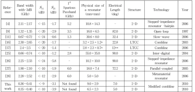 Table  2  Comparison  of  sizes  of  different  compact  bandpass  filters