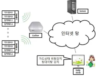 Fig.  1.  Configuration  of  the  patient  monitoring  system.