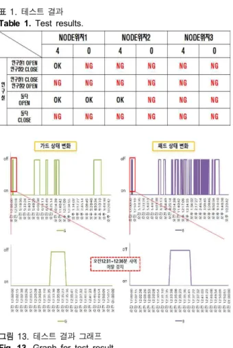 그림  13.  테스트  결과  그래프 Fig.  13.  Graph  for  test  result.