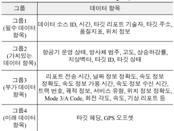 표  1.  ASTERIX  CAT.021  데이터  공유를  위한  버전  선택  방안 Table  1.  Choices  of  ASTERIX  CAT.021  version  for  data                          sharing