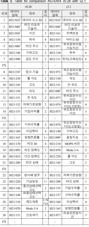 그림  7.  ASTERIX  CAT.021  데이터  포맷 Fig.  7.  Data  format  of  ASTERIX  CAT.021.