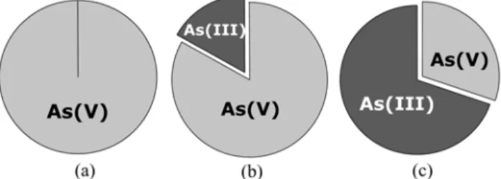 Fig. 2. Arsenic speciation by the boiling method. (a) 100 % of As(V) at Eh of 234 mV and DO of 8.34 mg/L; (b) 83 % of As(V) and 17 % of As(III) at Eh of 75 mV and DO of 1.0 mg/L; (c) 38 % of As(V) and 62 % of As(III) at Eh of 15 mV and DO of 0.63 mg/L.