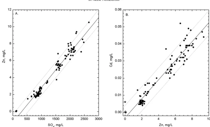 Fig. 5. A. Concentrations of nickel relative to sulfate for Straight Creek surface and alluvial ground waters (pH = 2.5 to 4)