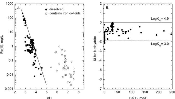 Fig. 7. A. Ferrous iron concentration plotted relative to alkalinity (as HCO 3 ). The line is drawn through data points representing samples that are known to be saturated with respect to siderite