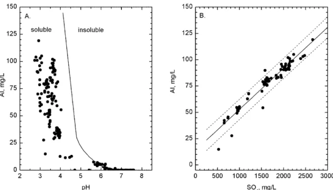 Fig. 10. A. Logarithm of the free aluminum ion activity plotted relative to pH with lines drawn for solubility limits of amorphous Al(OH) 3