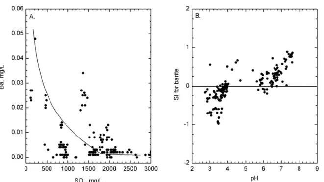 Fig. 14. A. Silica concentrations plotted relative to pH. B. SI values for three varieties of silica, amorphous, chalcedony (microcrystalline quartz), and quartz, plotted relative to pH.
